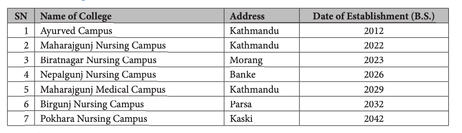 Tribhuvan University: TU, Nepal, Higher Studies 4 constituent Campuses