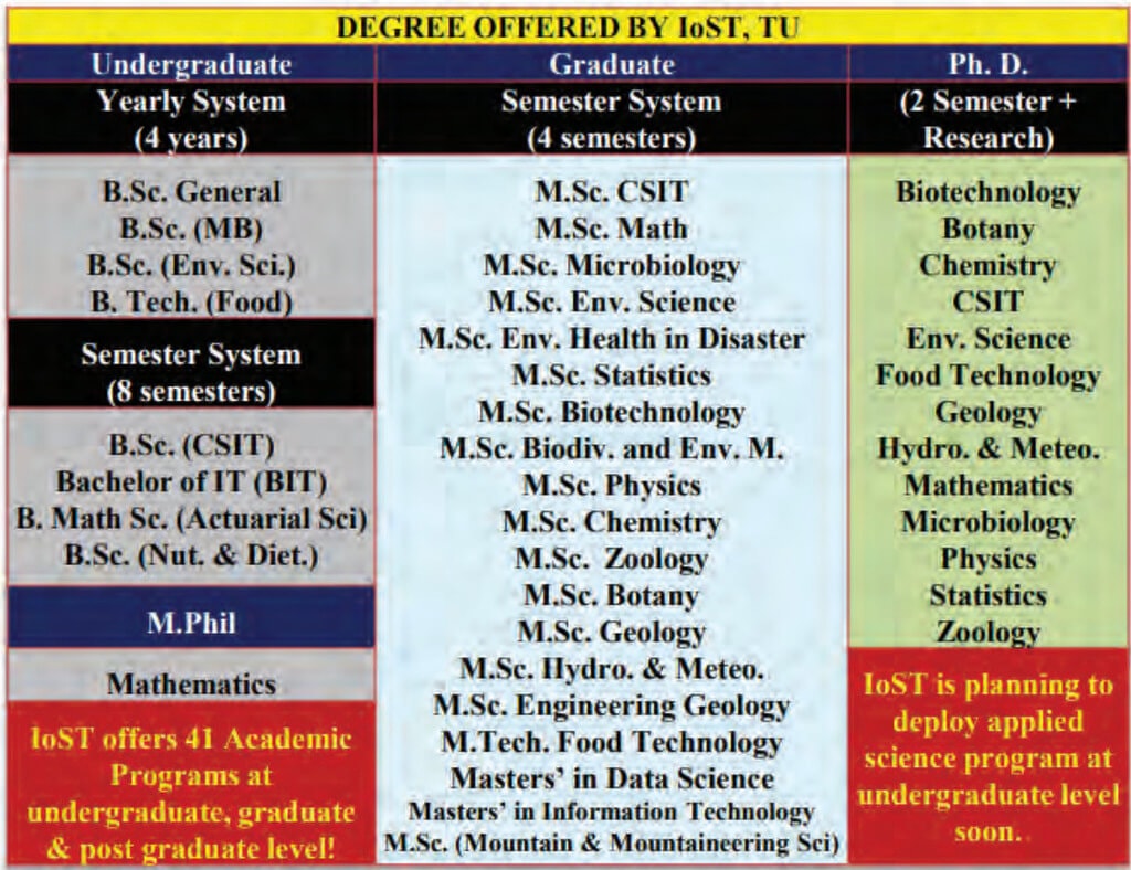 Tribhuvan University: TU, Nepal, Higher Studies 9 degree offered by IoST